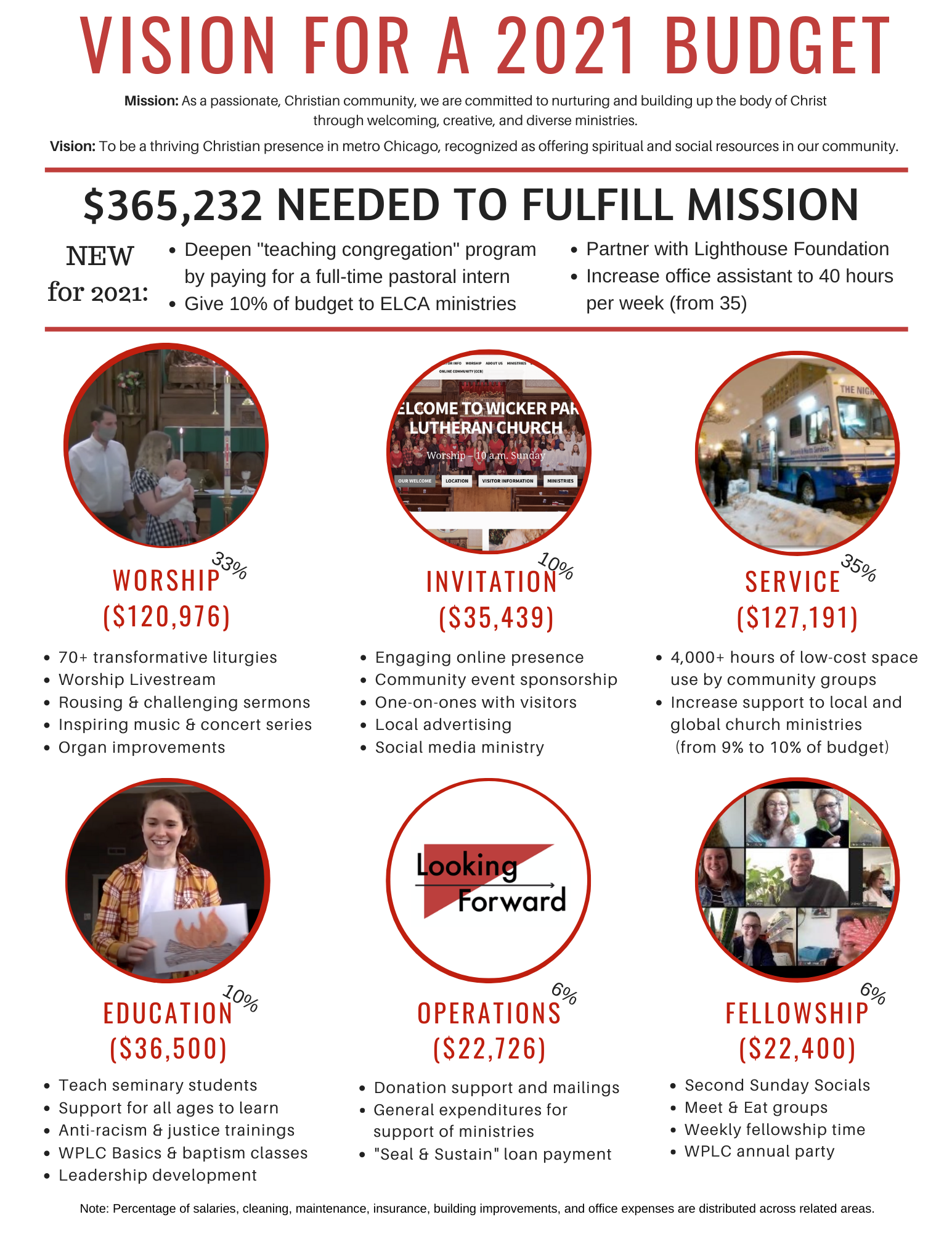 A graphic describing the $365,232 needed to engage in ministry in 2021 broken into the six major ministry categories–worship, invitation, service, education, operations, and fellowship.