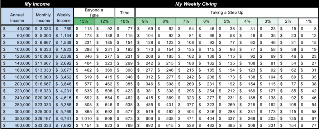 A chart that describes weekly giving based on percentage of income. 