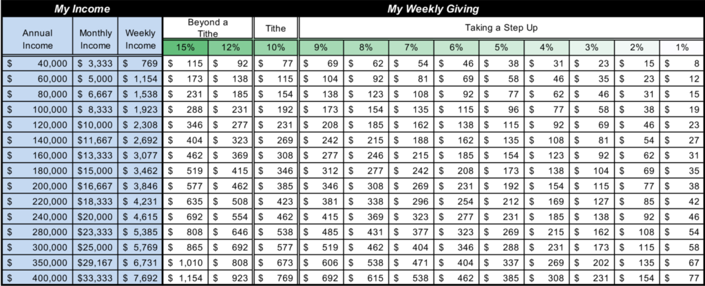 A chart that describes weekly giving based on percentage of income.